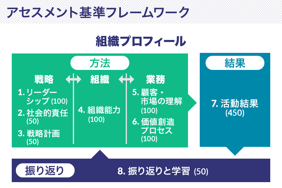 経営品質協議会とは 経営品質協議会 経営品質に関するセミナー 研修 セルフアセッサー認定資格は経営品質協議会