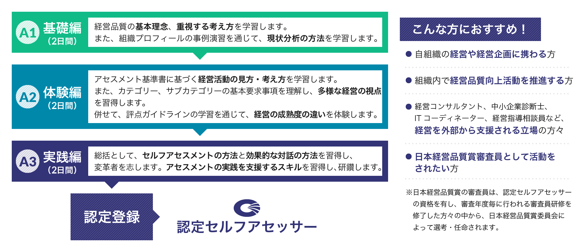 アセスメントコースを受講して認定セルフアセッサーの資格を取得しよう