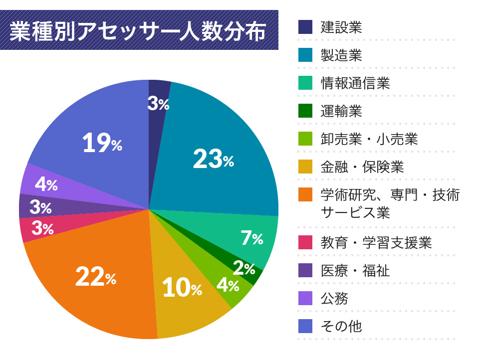 アセスメントコース 認定セルフアセッサーの資格を取得したい方へ