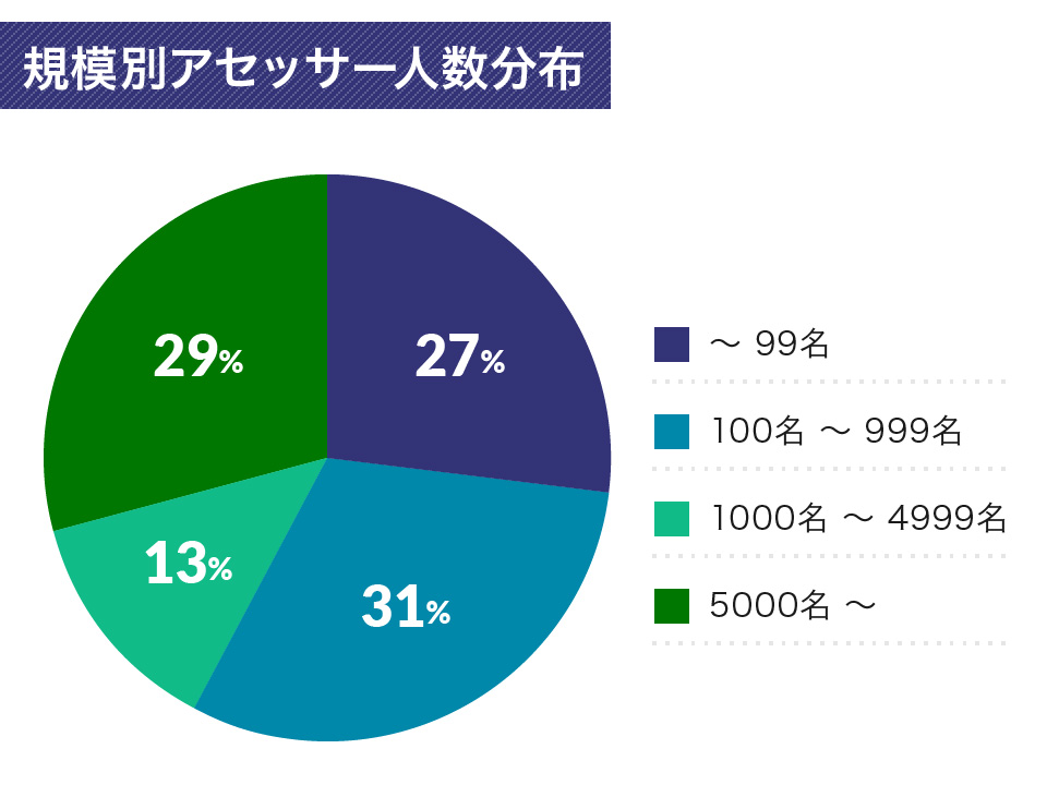 アセスメントコース 認定セルフアセッサーの資格を取得したい方へ