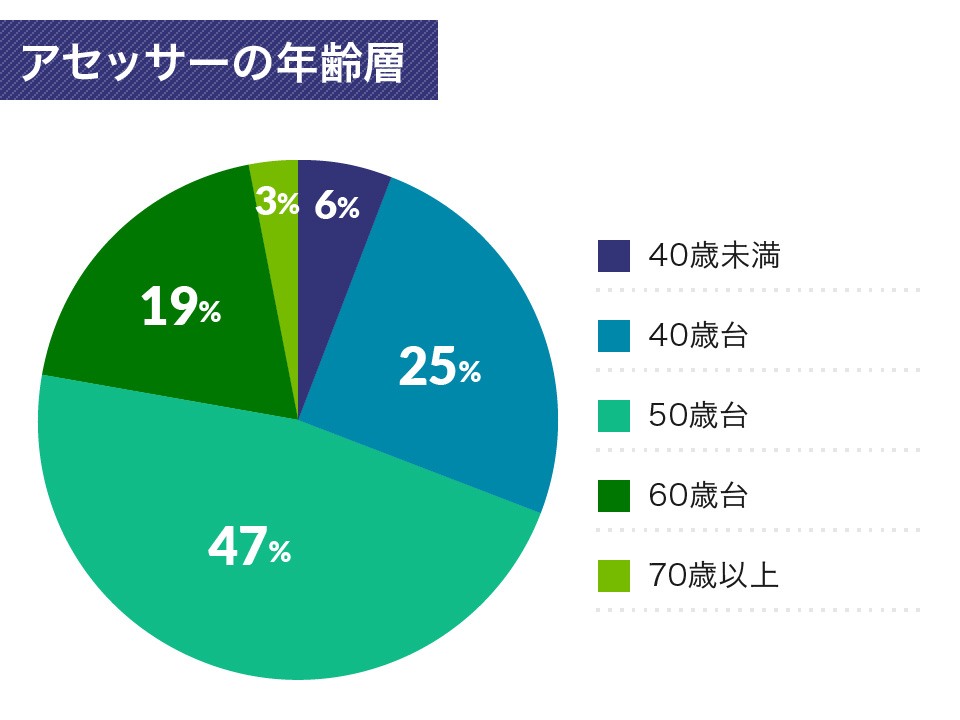 アセスメントコース 認定セルフアセッサーの資格を取得したい方へ