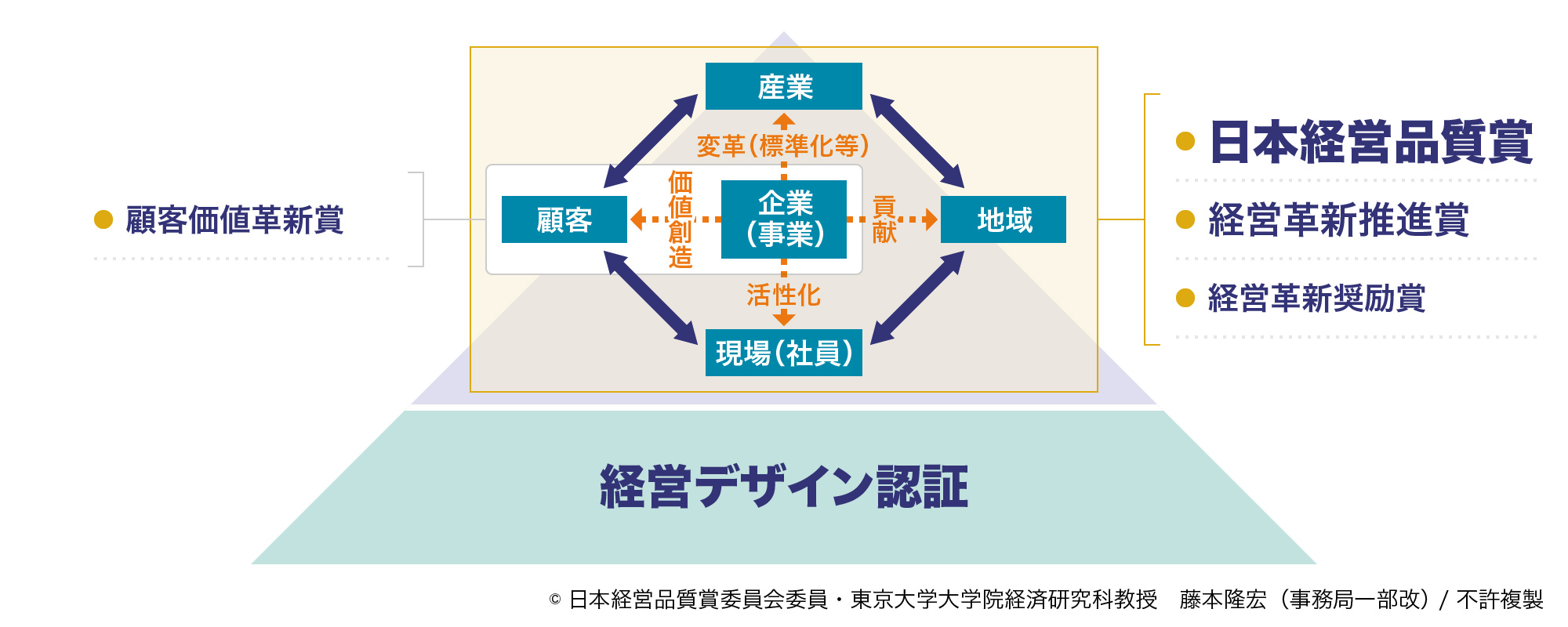 第三者評価 経営品質協議会 経営品質に関するセミナー 研修 セルフアセッサー認定資格は経営品質協議会