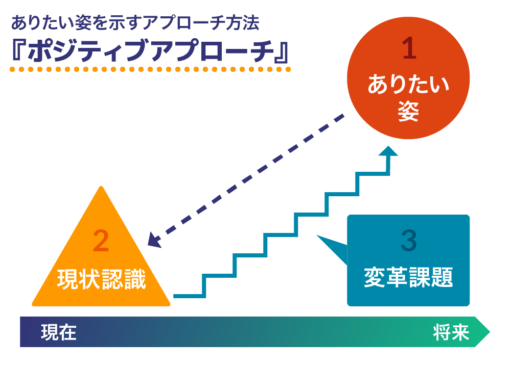 経営デザイン取り組み