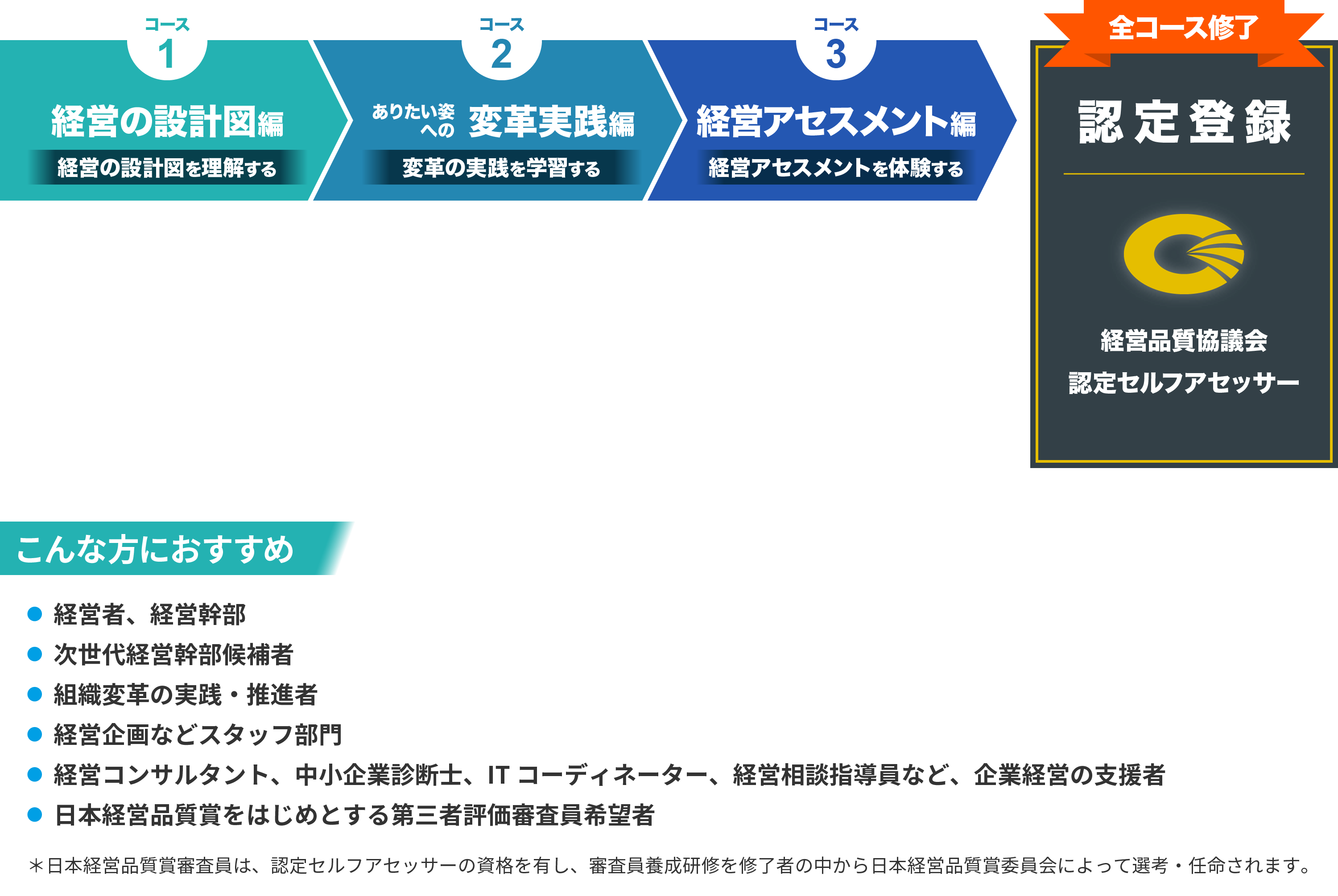 経営の設計図編2日間、体験編2日間、経営アセスメント編2日間を受講して認定セルフアセッサーの資格を取得しよう