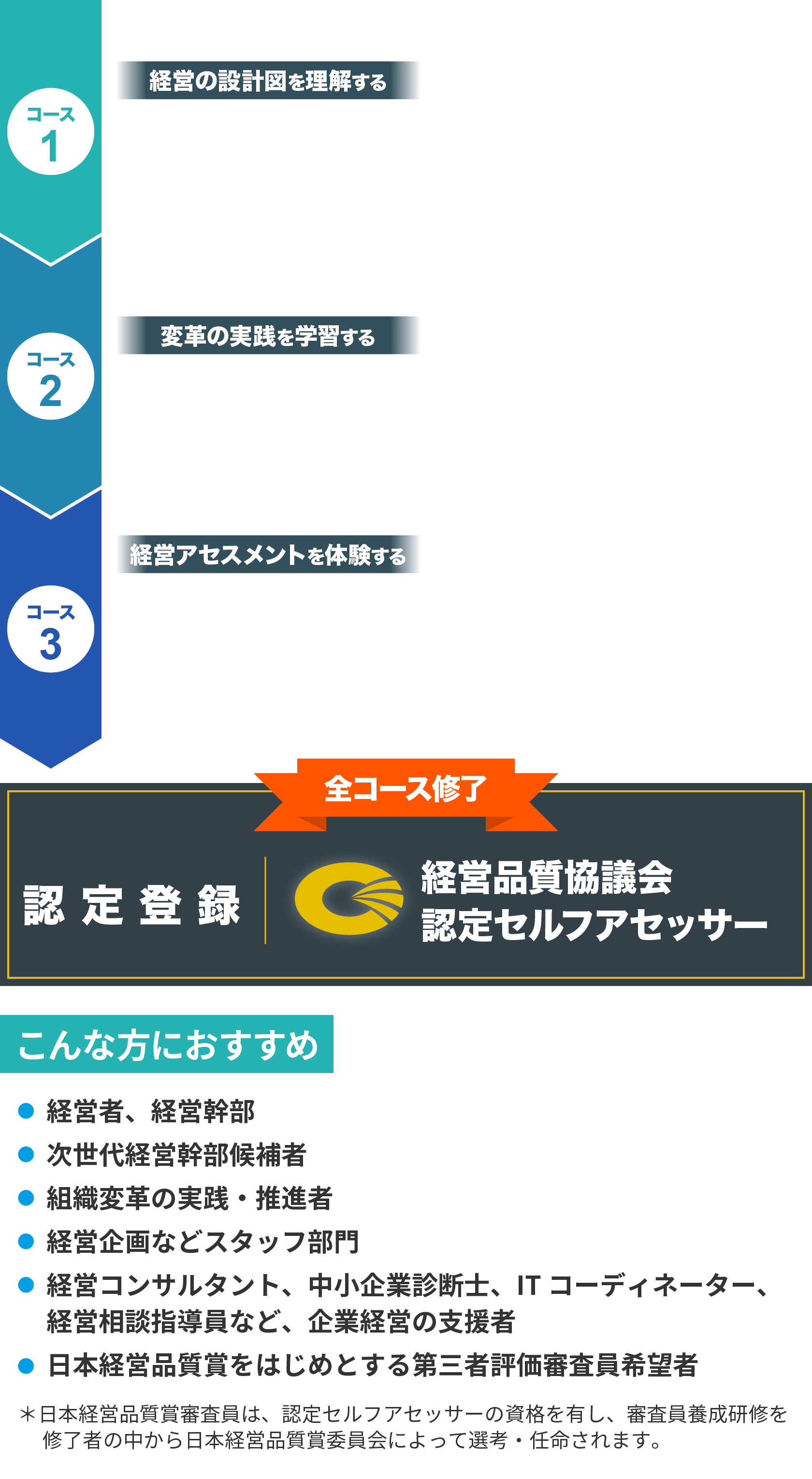 経営の設計図編2日間、体験編2日間、経営アセスメント編2日間を受講して認定セルフアセッサーの資格を取得しよう