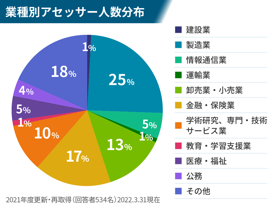 業種別アセッサー人数分布