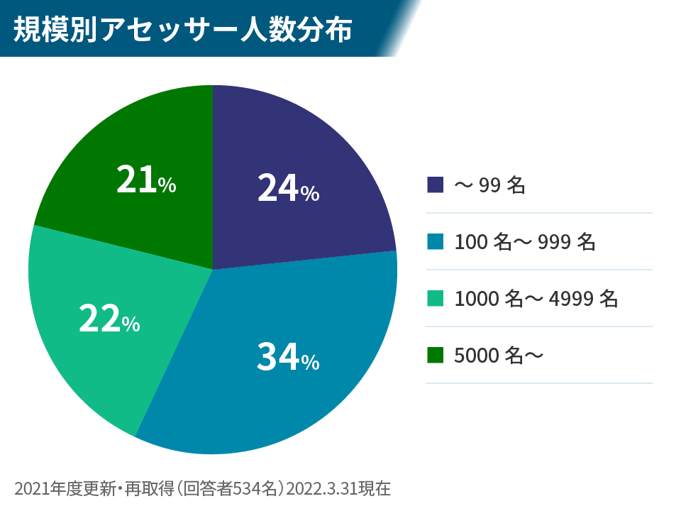 規模別アセッサー人数分布