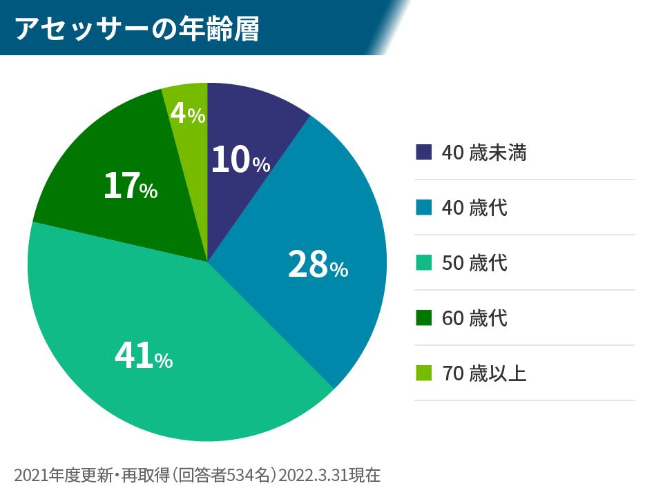 アセッサーの年齢層