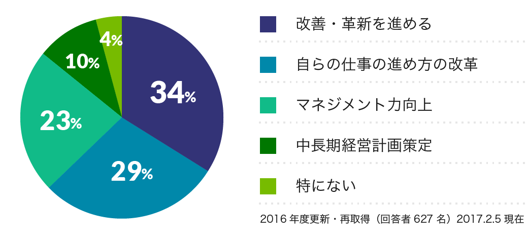 認定セルフアセッサー資格取得者アンケート結果