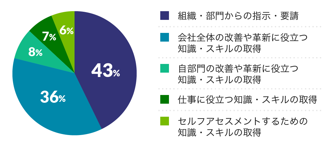 認定セルフアセッサー資格取得者アンケート結果