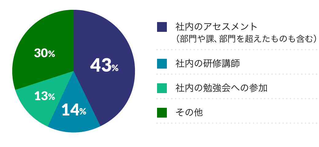 認定セルフアセッサー資格取得者アンケート結果